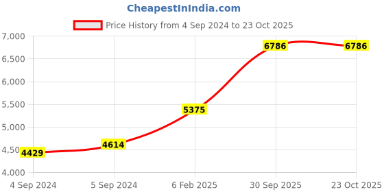 ajio.com avsar Yellow Gold Om Shape Pendant avsar Price History Graph from 4 Sep 2024 to 23 Oct 2025