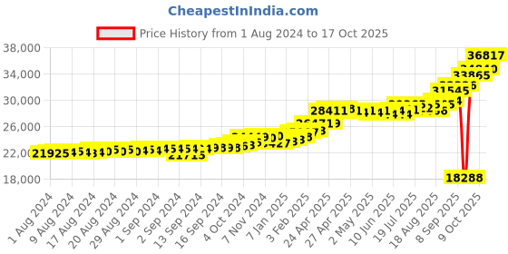 ajio.com kuberbox Yellow Gold Pearl Emel Stud Earrings kuberbox Price History Graph from 1 Aug 2024 to 17 Oct 2025