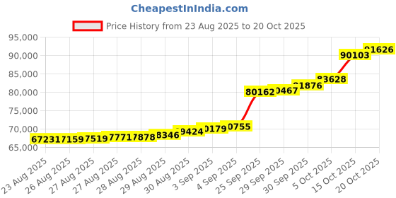 ajio.com bhima jewels Yellow Gold Petal Hanging Drop bhima jewels Price History Graph from 23 Aug 2025 to 20 Oct 2025