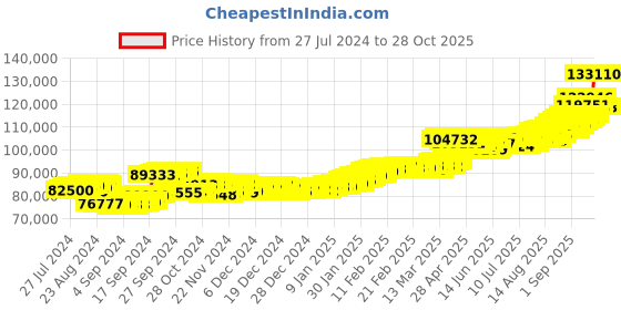 ajio.com aspect bullion refinery Yellow Gold Plain Bar aspect bullion refinery Price History Graph from 27 Jul 2024 to 28 Oct 2025