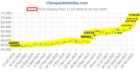 ajio.com bhima jewels Yellow Gold Rhodium-Plated Ball Charms Bracelet bhima jewels Price History Graph from 17 Jul 2024 to 22 Oct 2025