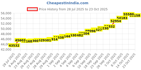 ajio.com bhima jewels Yellow Gold Rhodium-Plated Ball Charms Bracelet bhima jewels Price History Graph from 28 Jul 2025 to 23 Oct 2025