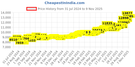 ajio.com aspect bullion refinery Yellow Gold Rose Coin aspect bullion refinery Price History Graph from 31 Jul 2024 to 8 Nov 2025