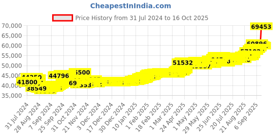 ajio.com aspect bullion refinery Yellow Gold Rose Coin aspect bullion refinery Price History Graph from 31 Jul 2024 to 16 Oct 2025