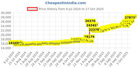 ajio.com malabar gold & diamonds Yellow Gold Rose Coin Pendant malabar gold & diamonds Price History Graph from 9 Jul 2024 to 27 Oct 2025
