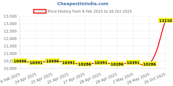 ajio.com avsar Yellow Gold Rose-Gold-Plated Stone-Studded Stud Earrings avsar Price History Graph from 6 Feb 2025 to 26 Oct 2025