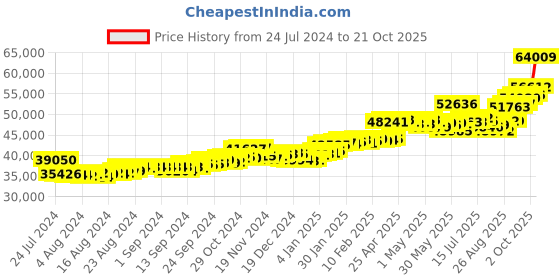 ajio.com p.c. chandra jewellers Yellow Gold Round Shape Stud Earrings p.c. chandra jewellers Price History Graph from 24 Jul 2024 to 21 Oct 2025