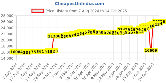 ajio.com kuberbox Yellow Gold Scattered Diamond Nose Ring kuberbox Price History Graph from 7 Aug 2024 to 14 Oct 2025