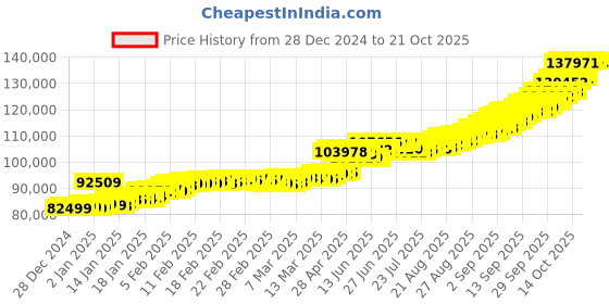 ajio.com kalyan jewellers Yellow Gold Shree Ram Coin kalyan jewellers Price History Graph from 28 Dec 2024 to 21 Oct 2025