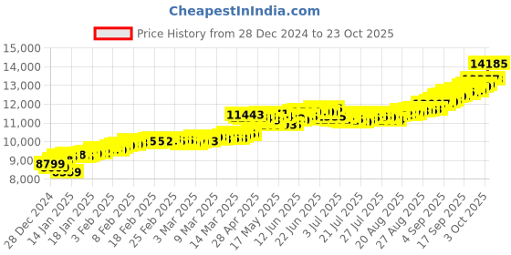 ajio.com kalyan jewellers Yellow Gold Shree Ram Coin kalyan jewellers Price History Graph from 28 Dec 2024 to 23 Oct 2025