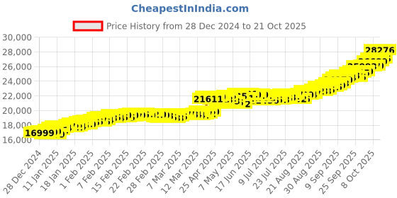 ajio.com kalyan jewellers Yellow Gold Shree Ram Coin kalyan jewellers Price History Graph from 28 Dec 2024 to 21 Oct 2025