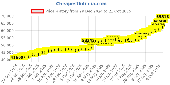 ajio.com kalyan jewellers Yellow Gold Shree Ram Coin kalyan jewellers Price History Graph from 28 Dec 2024 to 21 Oct 2025