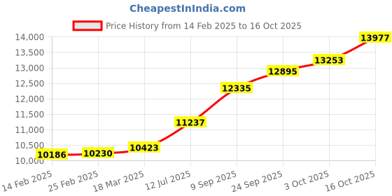 ajio.com kuberbox Yellow Gold Spider Stud Earrings kuberbox Price History Graph from 14 Feb 2025 to 16 Oct 2025