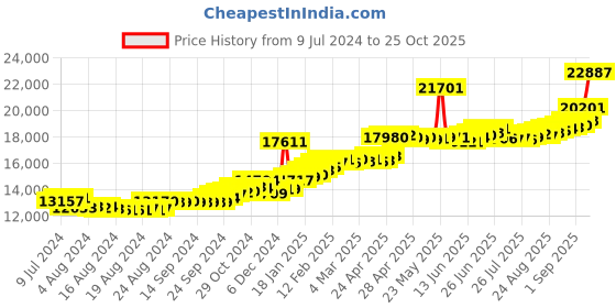 ajio.com joyalukkas Yellow Gold Star Shaped Studs joyalukkas Price History Graph from 9 Jul 2024 to 25 Oct 2025