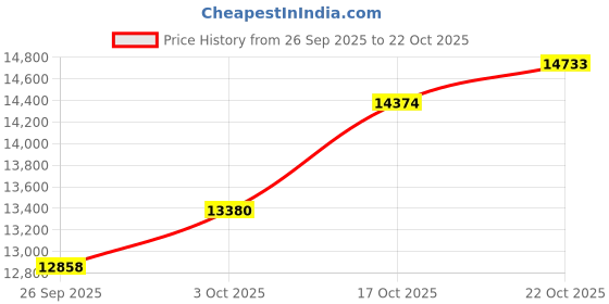 ajio.com bhima jewels Yellow Gold Stone Leaf Stud Earrings bhima jewels Price History Graph from 26 Sep 2025 to 22 Oct 2025