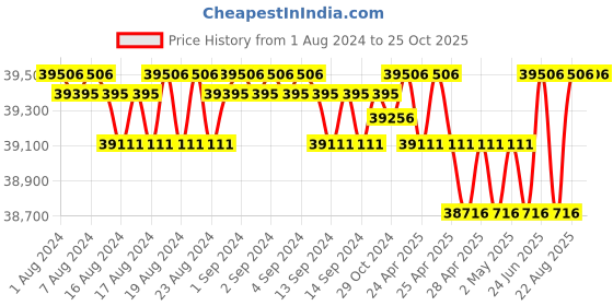 ajio.com bariki jewellery Yellow Gold Stone-Studded Band Ring bariki jewellery Price History Graph from 1 Aug 2024 to 25 Oct 2025
