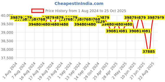 ajio.com bariki jewellery Yellow Gold Stone-Studded Band Ring bariki jewellery Price History Graph from 1 Aug 2024 to 25 Oct 2025