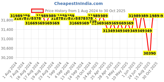 ajio.com bariki jewellery Yellow Gold Stone-Studded Band Ring bariki jewellery Price History Graph from 1 Aug 2024 to 30 Oct 2025