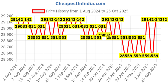 ajio.com bariki jewellery Yellow Gold Stone-Studded Band Ring bariki jewellery Price History Graph from 1 Aug 2024 to 25 Oct 2025
