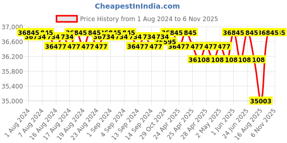 ajio.com bariki jewellery Yellow Gold Stone-Studded Cocktail Ring bariki jewellery Price History Graph from 1 Aug 2024 to 4 Nov 2025