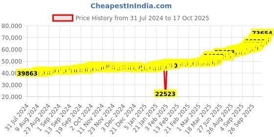 ajio.com bhima jewels Yellow Gold Stone-Studded Cuff Bracelet bhima jewels Price History Graph from 31 Jul 2024 to 17 Oct 2025
