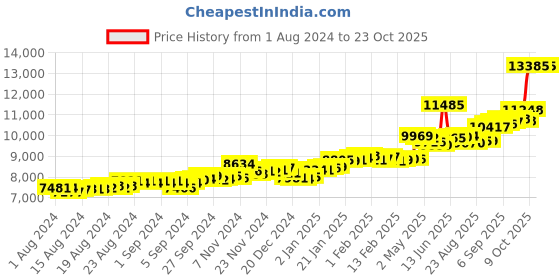ajio.com p.c. chandra jewellers Yellow Gold Stone-Studded Drop Earrings p.c. chandra jewellers Price History Graph from 1 Aug 2024 to 22 Oct 2025