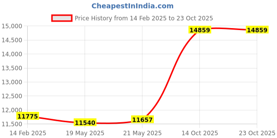 ajio.com avsar Yellow Gold Stone-Studded Ganesh Pendant avsar Price History Graph from 14 Feb 2025 to 22 Oct 2025