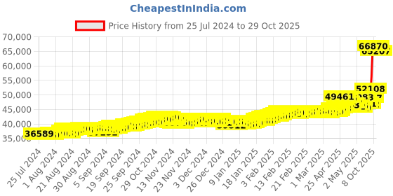ajio.com bhima jewels Yellow Gold Stone-Studded Heart Pendant with Chain bhima jewels Price History Graph from 25 Jul 2024 to 29 Oct 2025