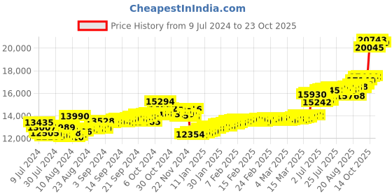 ajio.com malabar gold & diamonds Yellow Gold Stone-Studded Hoop Earring malabar gold & diamonds Price History Graph from 9 Jul 2024 to 23 Oct 2025