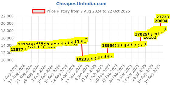 ajio.com malabar gold & diamonds Yellow Gold Stone-Studded Hoop Earrings malabar gold & diamonds Price History Graph from 7 Aug 2024 to 22 Oct 2025
