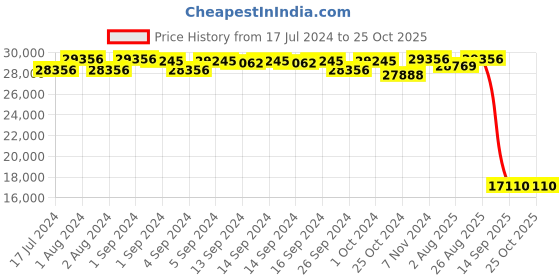 ajio.com malabar gold & diamonds Yellow Gold Stone-Studded Huggie Earrings malabar gold & diamonds Price History Graph from 17 Jul 2024 to 25 Oct 2025