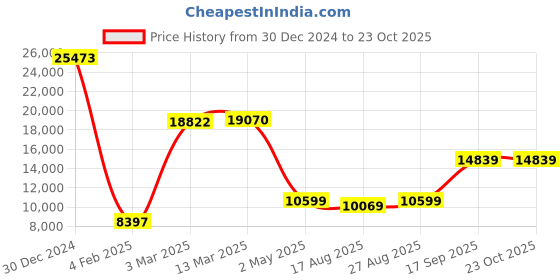 ajio.com iski uski Yellow Gold Stone-Studded Layla Solitaire Ring iski uski Price History Graph from 30 Dec 2024 to 22 Oct 2025