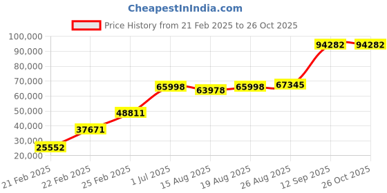 ajio.com iski uski Yellow Gold Stone-Studded Mangolia Solitaire Ring iski uski Price History Graph from 21 Feb 2025 to 26 Oct 2025
