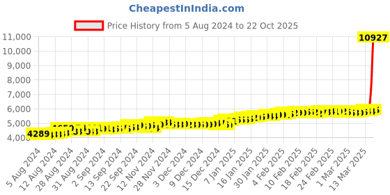 ajio.com malabar gold & diamonds Yellow Gold Stone-Studded Nose Pin malabar gold & diamonds Price History Graph from 5 Aug 2024 to 22 Oct 2025
