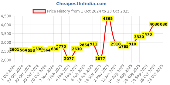 ajio.com dishis Yellow Gold Stone-Studded Nose Pin dishis Price History Graph from 1 Oct 2024 to 22 Oct 2025
