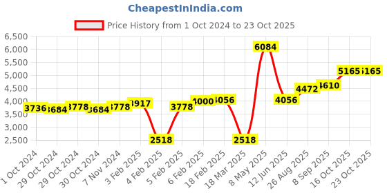 ajio.com dishis Yellow Gold Stone-Studded Nose Pin dishis Price History Graph from 1 Oct 2024 to 23 Oct 2025