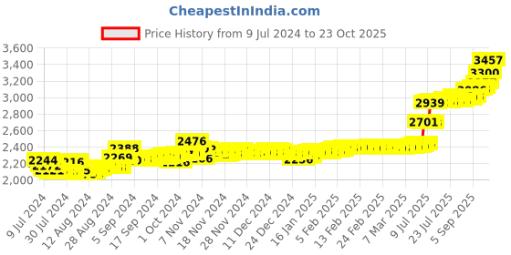 ajio.com malabar gold & diamonds Yellow Gold Stone-Studded Nosepin malabar gold & diamonds Price History Graph from 9 Jul 2024 to 23 Oct 2025