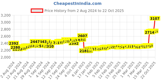 ajio.com malabar gold & diamonds Yellow Gold Stone-Studded Nosepin malabar gold & diamonds Price History Graph from 2 Aug 2024 to 22 Oct 2025