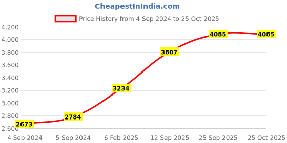 ajio.com avsar Yellow Gold Stone-Studded Pendant avsar Price History Graph from 4 Sep 2024 to 25 Oct 2025