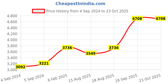 ajio.com avsar Yellow Gold Stone-Studded Pendant avsar Price History Graph from 4 Sep 2024 to 23 Oct 2025