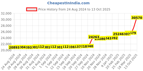 ajio.com kuberbox Yellow Gold Stone-Studded Pushpak Ear Studs kuberbox Price History Graph from 24 Aug 2024 to 13 Oct 2025