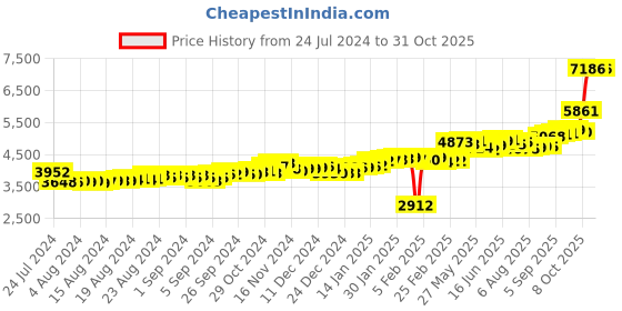 ajio.com p.c. chandra jewellers Yellow Gold Stone-Studded Ring p.c. chandra jewellers Price History Graph from 24 Jul 2024 to 30 Oct 2025