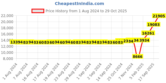 ajio.com dishis Yellow Gold Stone-Studded Ring dishis Price History Graph from 1 Aug 2024 to 29 Oct 2025