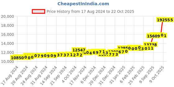 ajio.com p.c. chandra jewellers Yellow Gold Stone-Studded Ring p.c. chandra jewellers Price History Graph from 17 Aug 2024 to 21 Oct 2025