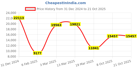 ajio.com iski uski Yellow Gold Stone-Studded Serenity Solitaire Ring iski uski Price History Graph from 31 Dec 2024 to 20 Oct 2025