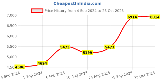 ajio.com avsar Yellow Gold Stone-Studded Stud Earrings avsar Price History Graph from 4 Sep 2024 to 22 Oct 2025