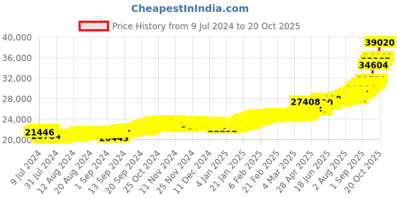 ajio.com bhima jewels Yellow Gold Stone-Studded Stud Earrings bhima jewels Price History Graph from 9 Jul 2024 to 20 Oct 2025