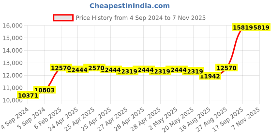 ajio.com avsar Yellow Gold Stone-Studded Stud Earrings avsar Price History Graph from 4 Sep 2024 to 5 Nov 2025