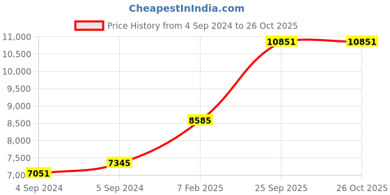 ajio.com avsar Yellow Gold Stone-Studded Stud Earrings avsar Price History Graph from 4 Sep 2024 to 25 Oct 2025