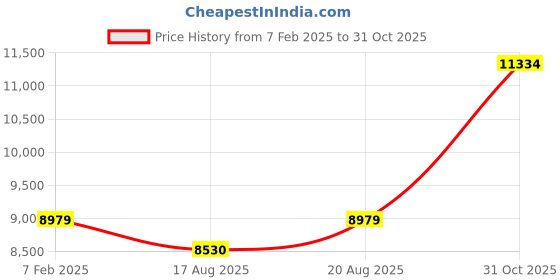 ajio.com avsar Yellow Gold Stone-Studded Stud Earrings avsar Price History Graph from 7 Feb 2025 to 31 Oct 2025